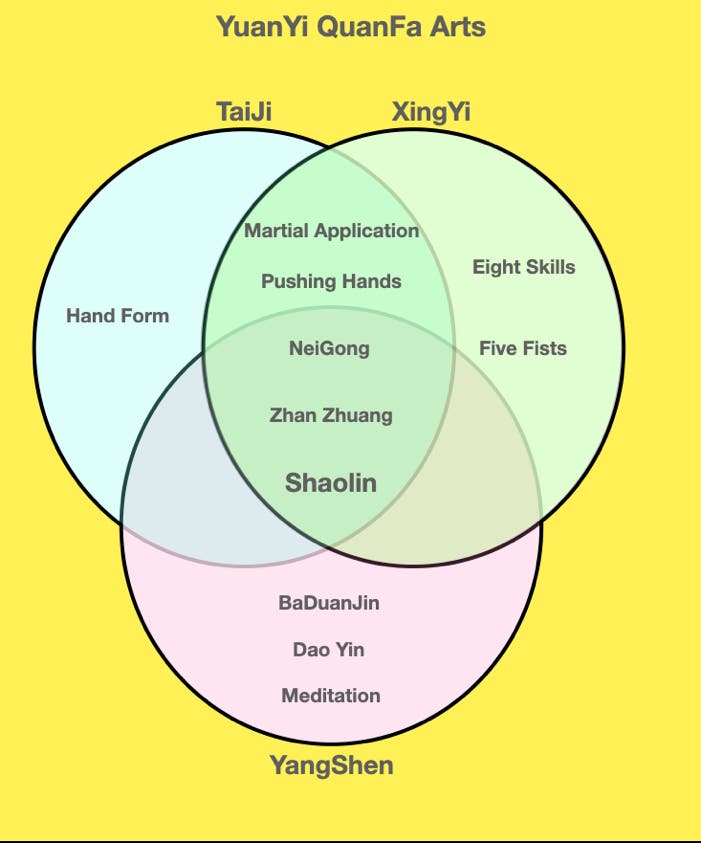 A diagram illustrating the traininf elements of Zhongnan Daoist Arts