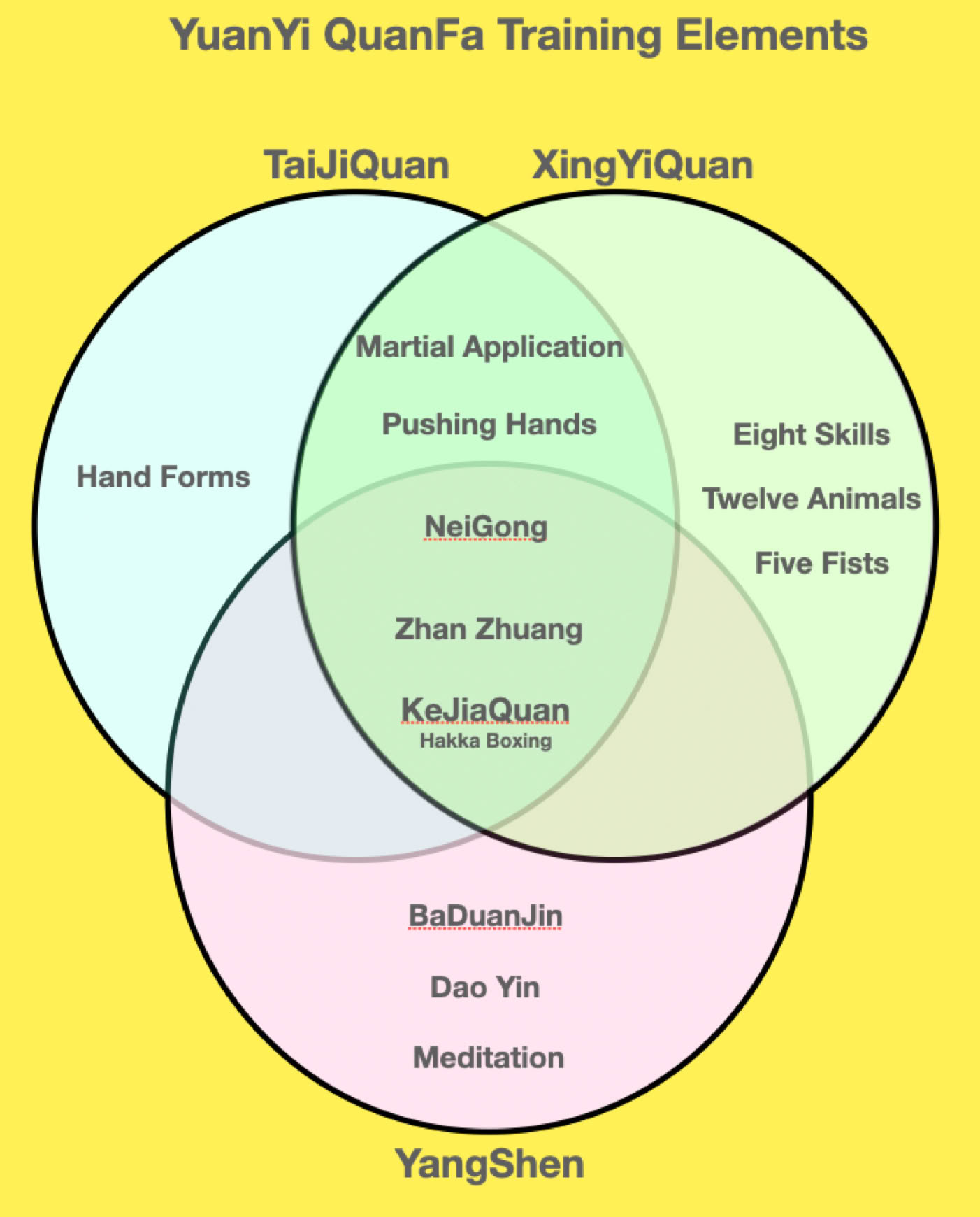 A diagram illustrating the traininf elements of Zhongnan Daoist Arts