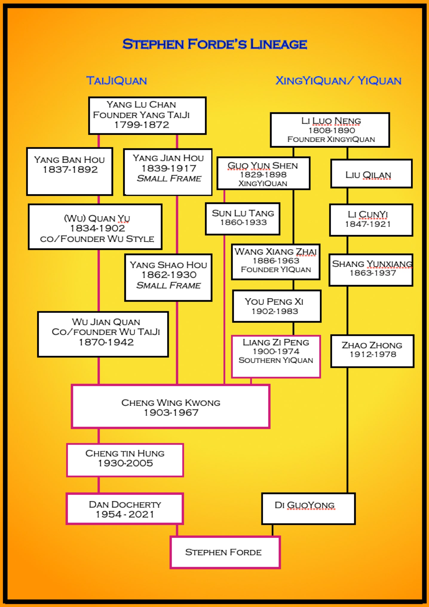 A Diagram of Stephen Forde's TaiJi - XingYi lineage A Diagram of Stephen Forde's TaiJi - XingYi lineage